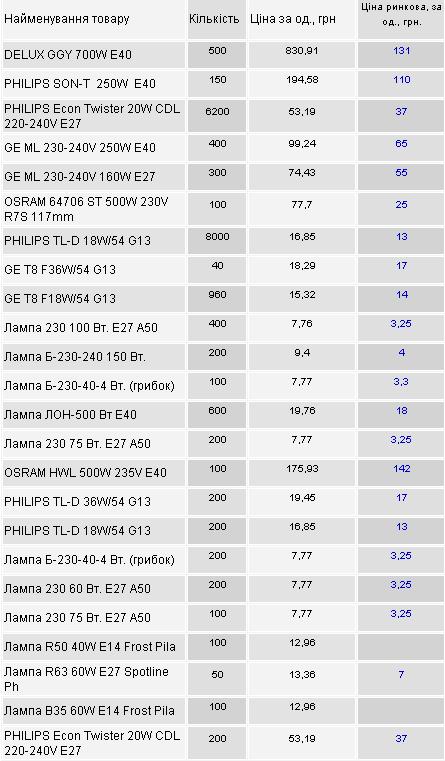 1 лампочки таблица dqxikeidqxidqeant
