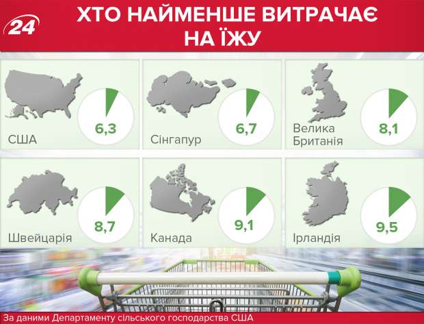Хто найменше витрачає на їжу