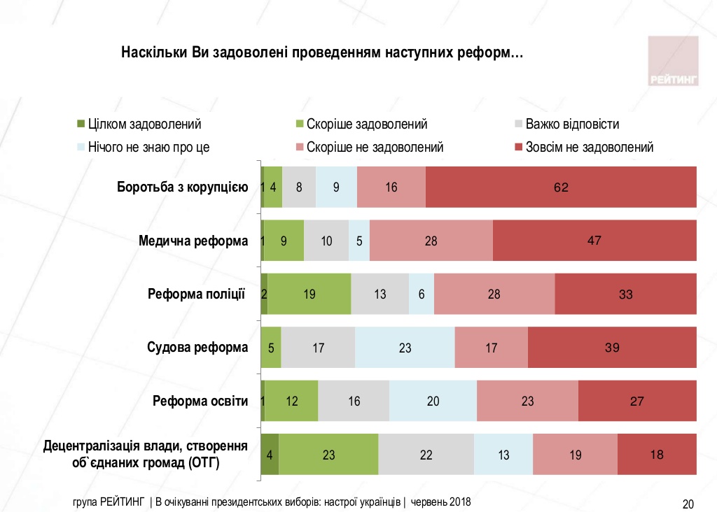 Ñ€ÐµÑ„Ð¾Ñ€Ð¼Ð°, Ð¾Ñ†ÐµÐ½ÐºÐ° Ñ€ÐµÑ„Ð¾Ñ€Ð¼ ÑƒÐºÑ€Ð°Ð¸Ð½Ñ†Ð°Ð¼Ð¸, ÐºÐ°Ðº Ð¾Ñ†ÐµÐ½Ð¸Ð»Ð¸ ÑƒÐºÑ€Ð°Ð¸Ð½Ñ†Ñ‹ Ð¼ÐµÐ´Ð¸Ñ†Ð¸Ð½ÑÐºÑƒÑŽ Ñ€ÐµÑ„Ð¾Ñ€Ð¼Ñƒ, Ð±Ð¾Ñ€ÑŒÐ±Ð° Ñ ÐºÐ¾Ñ€Ñ€ÑƒÐ¿Ñ†Ð¸ÐµÐ¹ Ð² Ð£ÐºÑ€Ð°Ð¸Ð½Ðµ, Ñ€ÐµÑ„Ð¾Ñ€Ð¼Ð° Ð¾Ð±Ñ€Ð°Ð·Ð¾Ð²Ð°Ð½Ð¸Ñ, ÐºÐ°Ðº Ð¾Ñ†ÐµÐ½Ð¸Ð²Ð°ÑŽÑ‚ Ð³Ñ€Ð°Ð¶Ð´Ð°Ð½Ðµ Ð£ÐºÑ€Ð°Ð¸Ð½Ñ‹ Ñ€ÐµÑ„Ð¾Ñ€Ð¼Ñ‹ dqxikeidqxidqeant