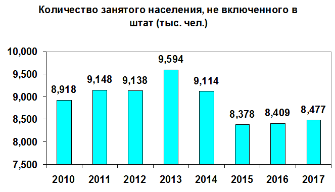 Источник: Госстат