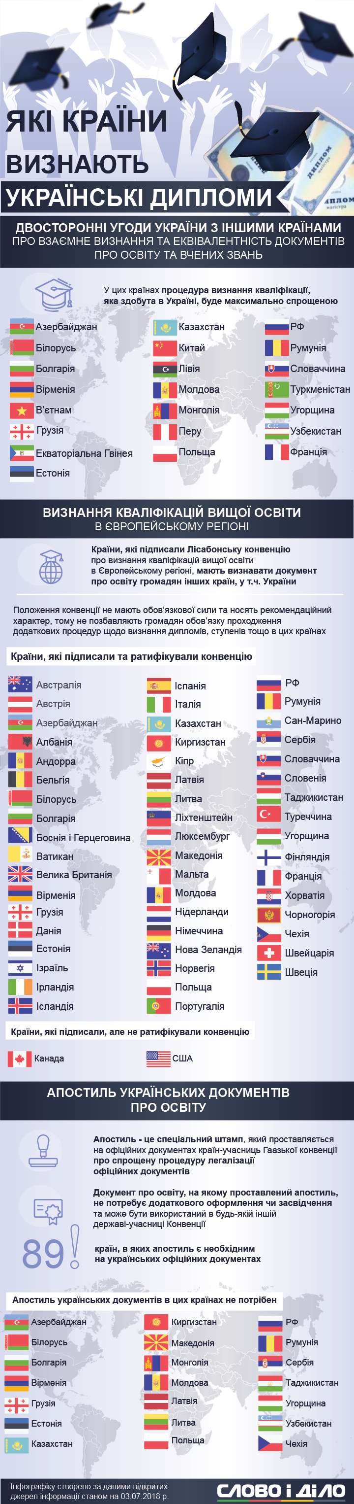 Где признают украинские дипломы без апостиля Украинские дипломы признают в СНГ, а также в 89 странах мира без особых требований. В Польше, Чехии и некоторых европейских государствах могут отказать в признании диплома без апостиля. dqxikeidqxidqrant