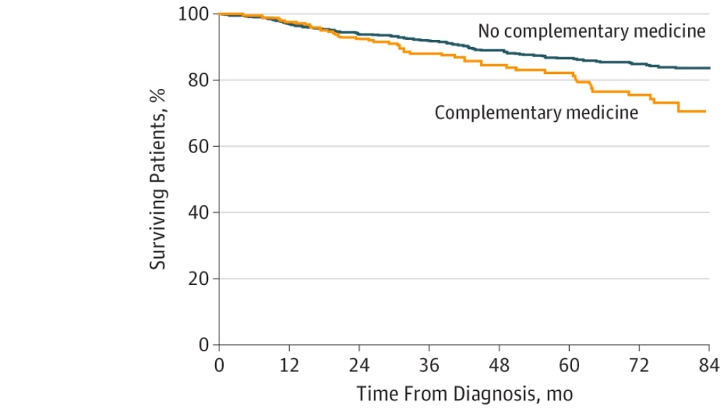   / © JAMA Oncol. dqxikeidqxidqrant