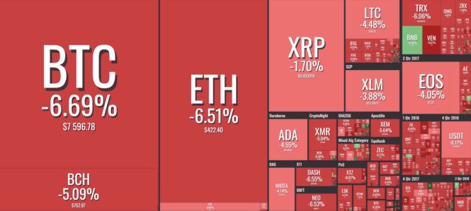 ÐžÑÐ½Ð¾Ð²Ð½Ñ‹Ðµ ÐºÑ€Ð¸Ð¿Ñ‚Ð¾Ð²Ð°Ð»ÑŽÑ‚Ñ‹ Ð¿Ñ€Ð¾Ð´Ð¾Ð»Ð¶Ð¸Ð»Ð¸ ÑÐ²Ð¾Ðµ Ð¿Ð°Ð´ÐµÐ½Ð¸Ðµ dqxikeidqxidqrant