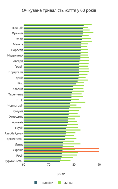 Чи доживають до пенсії українці?