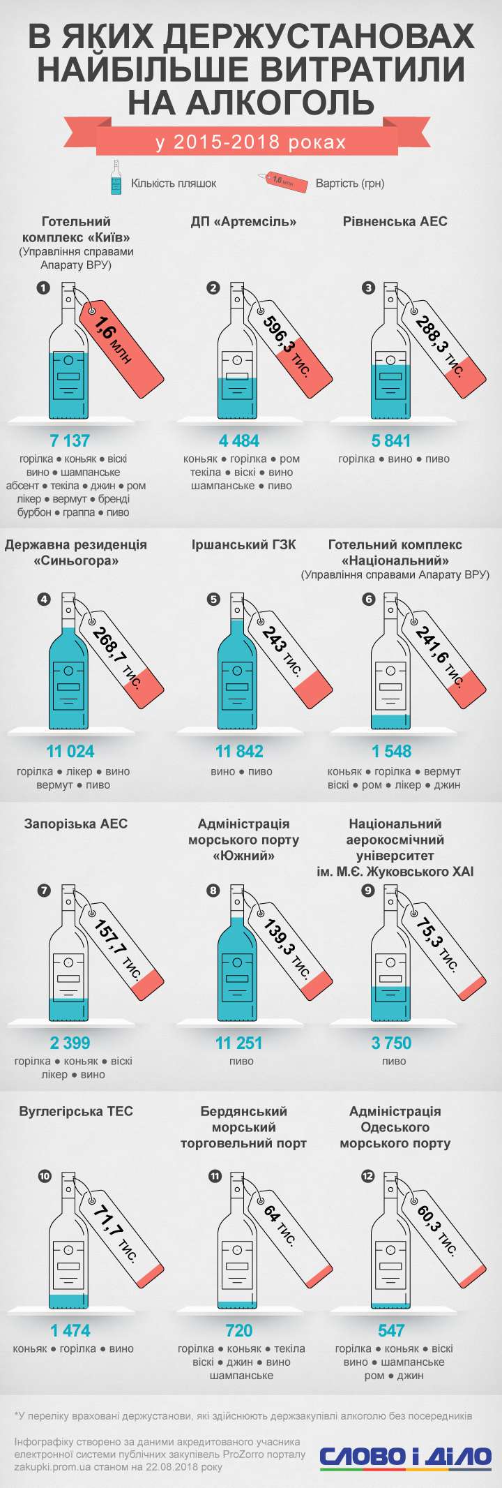 Какие госучреждения закупили больше всего алкоголя Администрация морского порта Южный купила больше 11 тысяч бутылок пива, а Ровненская АЭС – водку, вино и пиво. dqxikeidqxidqeant