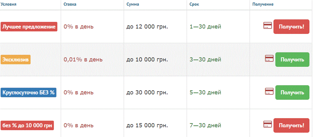 Кредит под 600%: как украинцы теряют все из-за "беспроцентных займов" dqxikeidqxidqeant