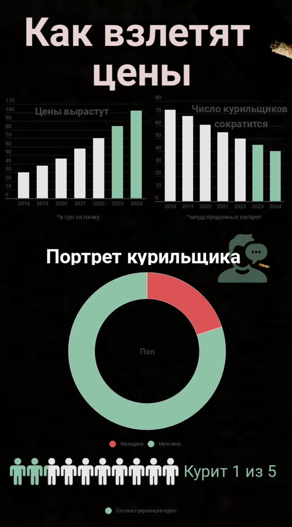 В Украине хотят снова повысить цены на сигареты: курильщикам придется раскошелиться dqxikeidqxidqeant