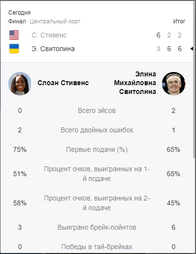 Свитолина с историческим достижением выиграла Итоговый турнир dqxikeidqxidqrant