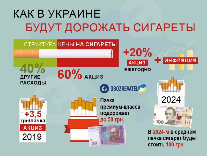 В Украине взлетят цены на сигареты: сколько будет стоить пачка dqxikeidqxidqeant
