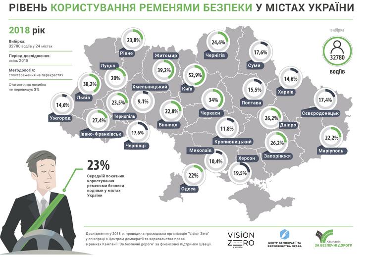 Уровень использования ремней безопасности водителями в разных городах Украины. Источник – сайт Центра демократии и верховенства права dqxikeidqxiqduant