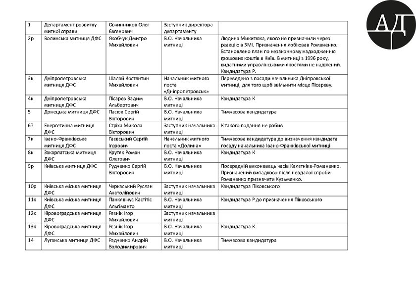 27 июня 2015 года Константин Ликарчук направляет Нине Южаниной отредактированную таблицу под названием ФИОЗ, которая состоит из перечня предложений по назначению людей на руководящие посты в таможенную службу Украины, а также с указанием тех чиновников, которые лоббируют данные назначения dqxikeidqxidqrant