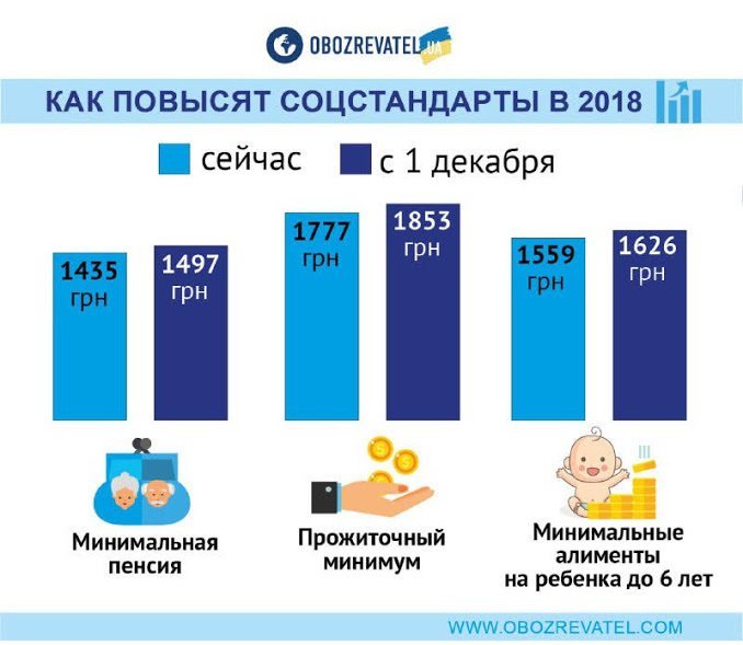 Украинцам через несколько дней повысят пенсии, зарплаты и выплаты: как разбогатеем dqxikeidqxidqrant