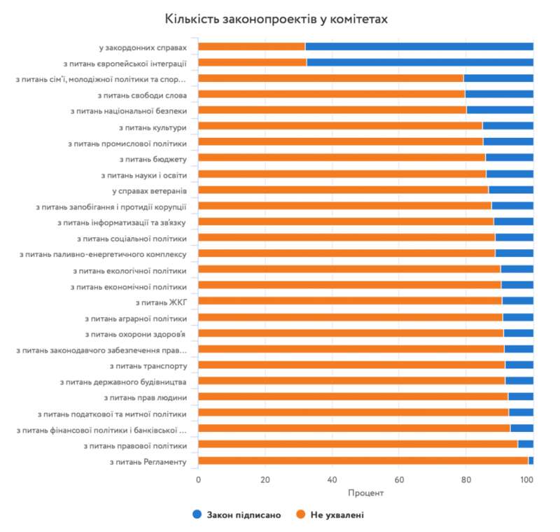 Кількість законопроектів у комітетах dqxikeidqxidqeant