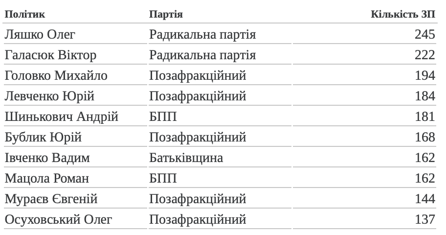 Кількість законопроектів