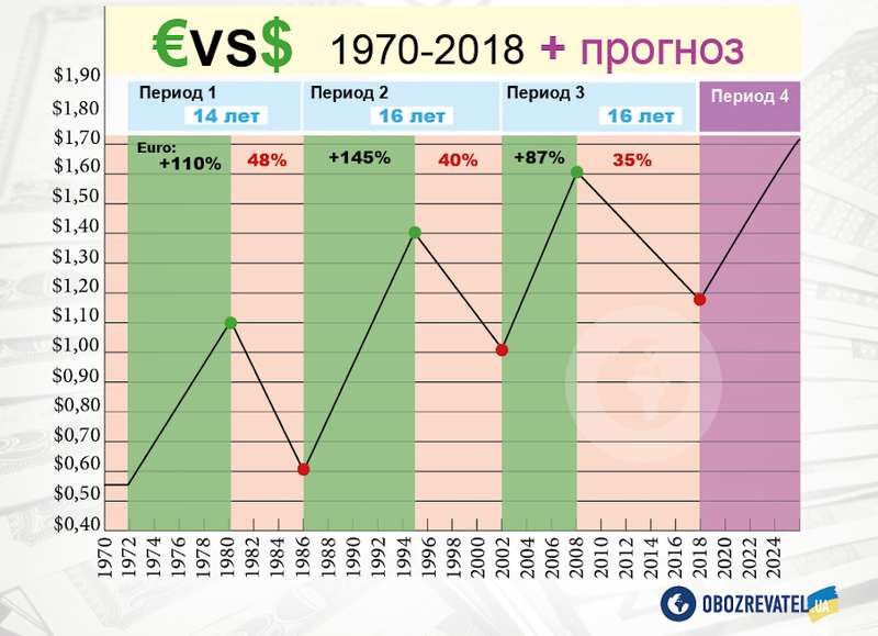 ’’Дни сочтены’’: доллару предрекли сильнейший обвал dqxikeidqxidqeant