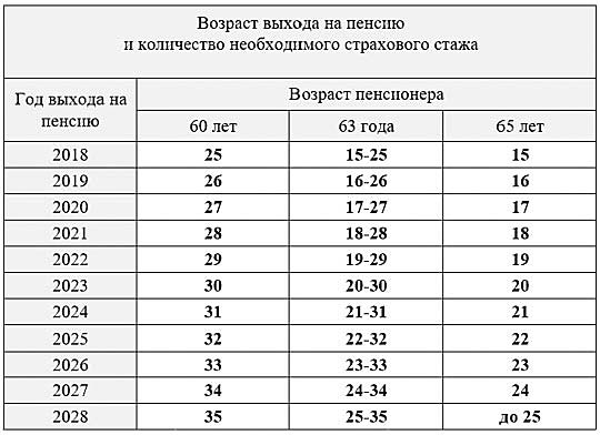 Ð²Ñ‹Ñ…Ð¾Ð´ Ð½Ð° Ð¿ÐµÐ½ÑÐ¸ÑŽ, Ñ‚Ñ€ÑƒÐ´Ð¾Ð²Ð¾Ð¹ ÑÑ‚Ð°Ð¶, Ð¿ÐµÐ½ÑÐ¸Ñ, ÑÑ‚Ð°Ñ€Ð¾ÑÑ‚ÑŒ, Ñ€Ð°Ð±Ð¾Ñ‚Ð°, ÐºÐ¾Ð³Ð´Ð° Ð²Ñ‹Ñ…Ð¾Ð´Ð¸Ñ‚ÑŒ Ð½Ð° Ð¿ÐµÐ½ÑÐ¸ÑŽ eiqekidqdiqdrant