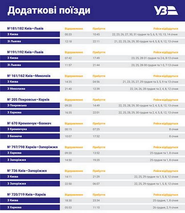 Â«Ð£ÐºÑ€Ð·Ð°Ð»Ñ–Ð·Ð½Ð¸Ñ†ÑÂ» Ð¾Ñ‚ÐºÑ€Ñ‹Ð»Ð° Ð¿Ñ€Ð¾Ð´Ð°Ð¶Ñƒ ÐµÑ‰Ðµ Ð½Ð° Ð¿ÑÑ‚ÑŒ Ð´Ð¾Ð¿Ð¾Ð»Ð½Ð¸Ñ‚ÐµÐ»ÑŒÐ½Ñ‹Ñ… Ð¿Ð¾ÐµÐ·Ð´Ð¾Ð² Ð¸Ð· ÐšÐ¸ÐµÐ²Ð° dqxikeidqxidqrant
