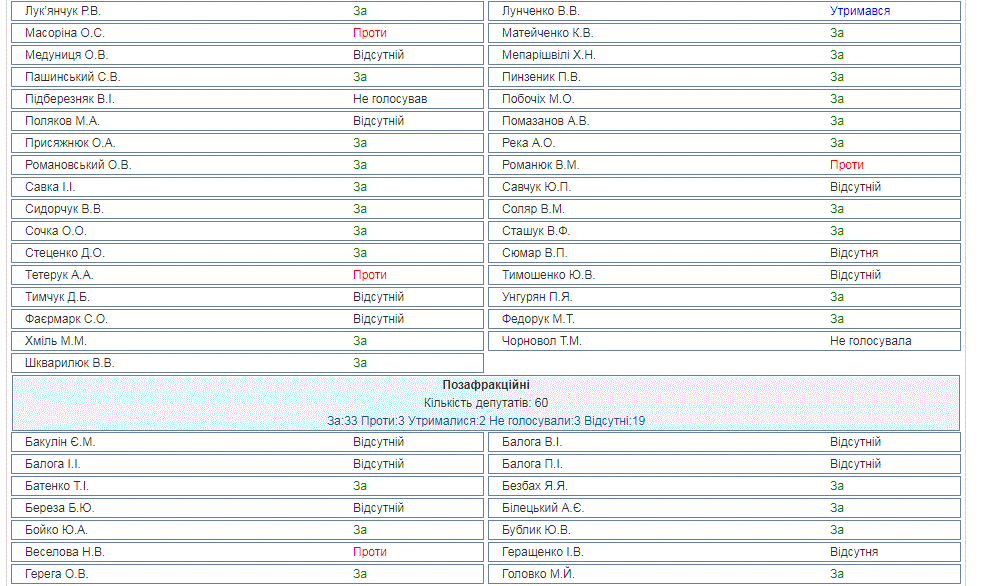 Продажа земли в Украине: Рада приняла решение по мораторию