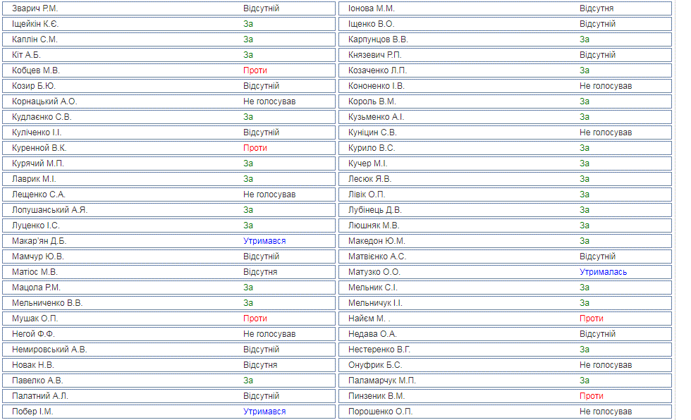 Продажа земли в Украине: Рада приняла решение по мораторию
