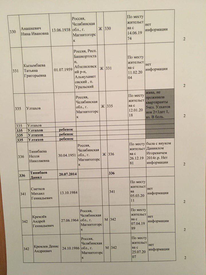 Ð’ роÑÑийÑком МагнитогорÑке рухнул жилой дом: поÑвилиÑÑŒ данные об украинке