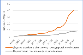 Динаміка номінальної доданої вартості та НГО в сільському господарстві dqxikeidqxidqeant