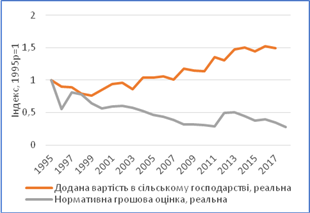 Динаміка реальної доданої вартості та НГО в сільському господарстві