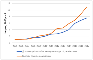 Динаміка номінальної доданої вартості в сільському господарстві та вартості орендної паїв