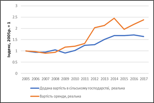 Динаміка реальної доданої вартості в сільському господарстві та вартості орендної паїв