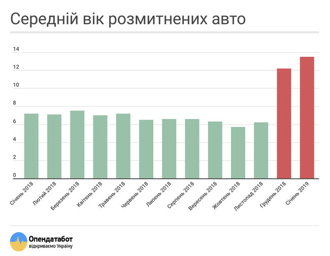Из-за евроблях средний возраст растаможенных авто вырос вдвое 01 Из-за евроблях средний возраст растаможенных авто вырос вдвое 01 dqxikeidqxidqeant