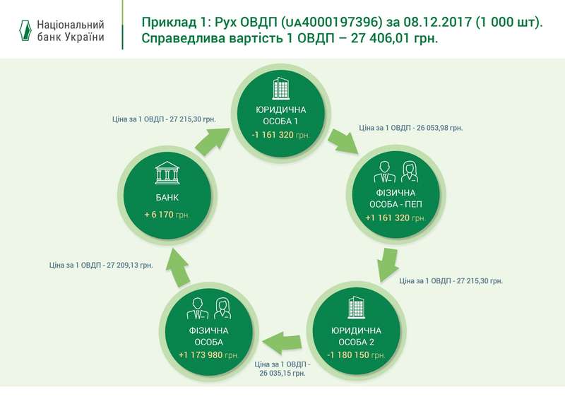 В Украине отмывают деньги при помощи правительственных гособлигаций  dqxikeidqxiqrkant