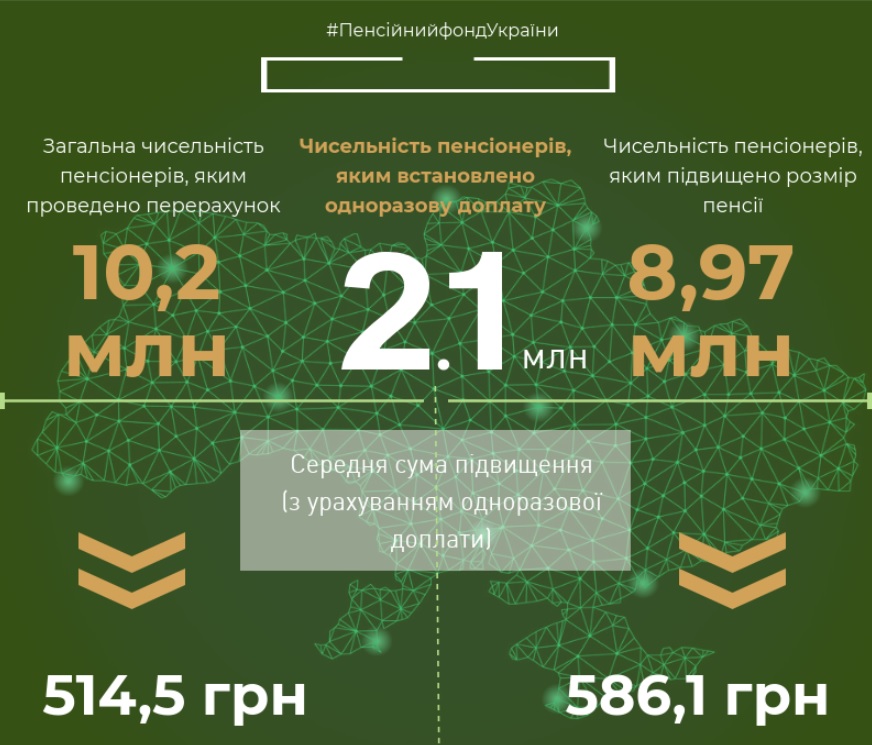 индекÑаÑиÑ, пеÑеÑаÑÑÐµÑ Ð¿ÐµÐ½Ñий, ÑÑеднÑÑ Ð¿ÐµÐ½ÑиÑ, пенÑии в ÑкÑаине, пенÑионеÑам Ñделали пеÑеÑаÑÑеÑ, пенÑионнÑй Ñонд