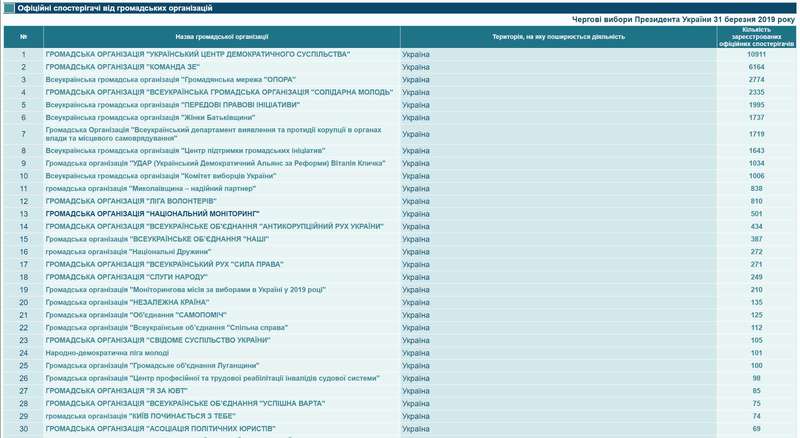 Порошенко зарегистрировал еще 13 тысяч наблюдателей Порошенко зарегистрировал еще 13 тысяч наблюдателей - фото 4