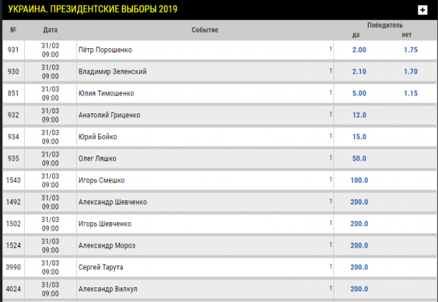 ставки на перемогу на виборах президента коефіцієнти
