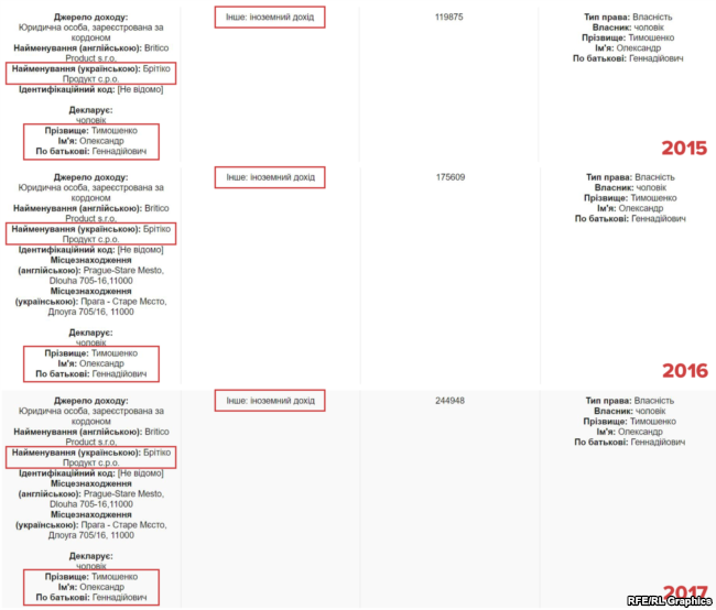 Фрагменти декларації Юлії Тимошенко за 2015–2017 роки