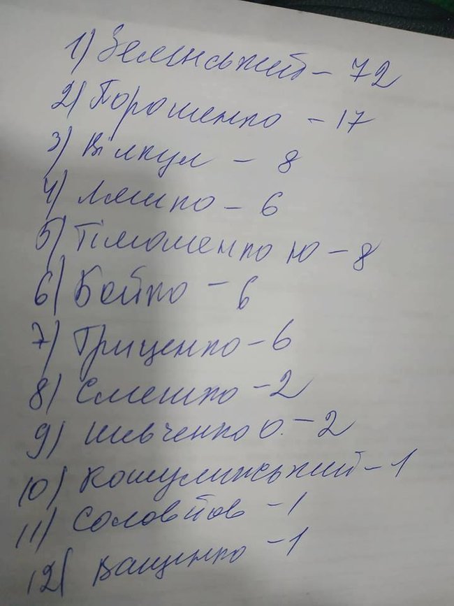 Большинство военных из госпиталя в Днепре проголосовали за Зеленского, - депутат Бородин 01 Большинство военных из госпиталя в Днепре проголосовали за Зеленского, - депутат Бородин 01 dqxikeidqxidqrant