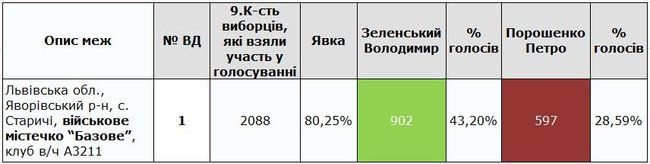 Голосование в учебном центре ВСУ на Львовщине: победил Зеленский Голосование в учебном центре ВСУ на Львовщине: победил Зеленский dqxikeidqxidqeant