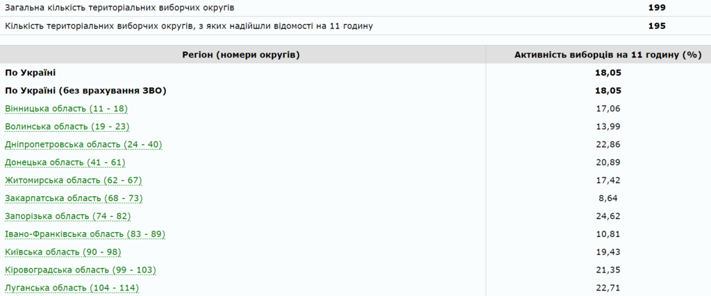 Выборы в Украине: появились первые данные по явке избирателей dqxikeidqxidqeant