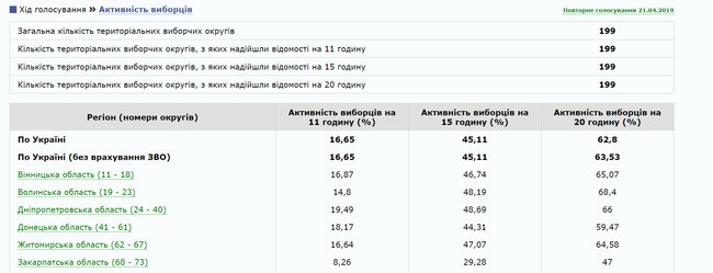 По состоянию на 20:00 на выборах президента проголосовали 62,8% избирателей, - ЦИК 01 По состоянию на 20:00 на выборах президента проголосовали 62,8% избирателей, - ЦИК 01 dqxikeidqxidqrant