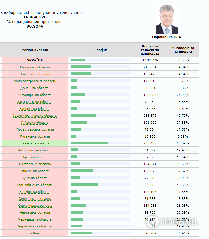 РезÑлÑÑаÑÑ Ð²ÑбоÑов: в какиÑ
ÑегионаÑ
УкÑÐ°Ð¸Ð½Ñ Ð¿Ð¾Ð±ÐµÐ´Ð¸Ð» ÐоÑоÑенко