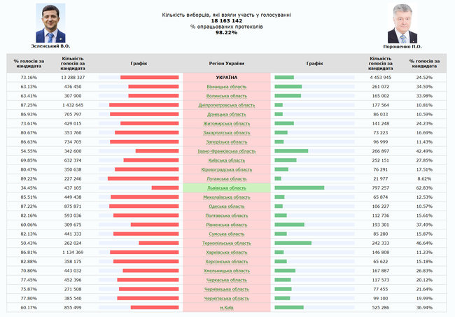 Зеленский победил во всех регионах Украины, кроме Львовской области 01 Зеленский победил во всех регионах Украины, кроме Львовской области 01 dqxikeidqxidqeant