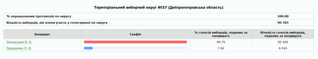 Зеленский победил во всех регионах Украины, кроме Львовской области 03 Зеленский победил во всех регионах Украины, кроме Львовской области 03