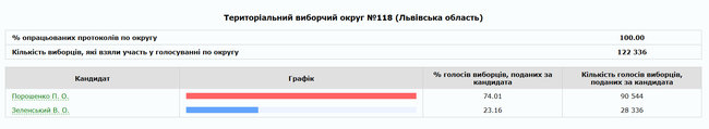 Зеленский победил во всех регионах Украины, кроме Львовской области 04 Зеленский победил во всех регионах Украины, кроме Львовской области 04
