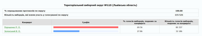 Зеленский победил во всех регионах Украины, кроме Львовской области 05 Зеленский победил во всех регионах Украины, кроме Львовской области 05