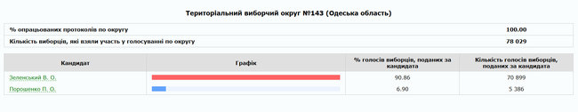 Зеленский победил во всех регионах Украины, кроме Львовской области 02 Зеленский победил во всех регионах Украины, кроме Львовской области 02