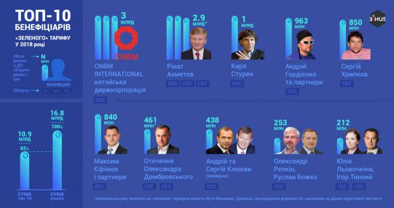 Bihus.Info: Ахметов и китайцы больше всего наживаются на "зеленом тарифе" в Украине dqxikeidqxidqrant