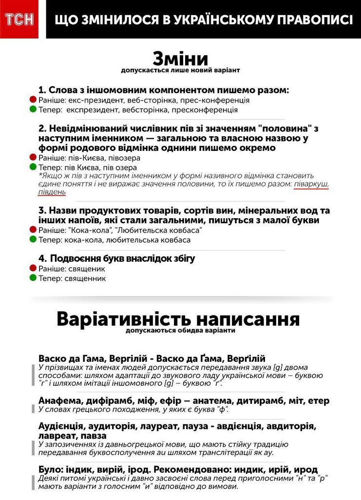 В Украине приняли новое правописание: как изменились правила dqxikeidqxidqrant