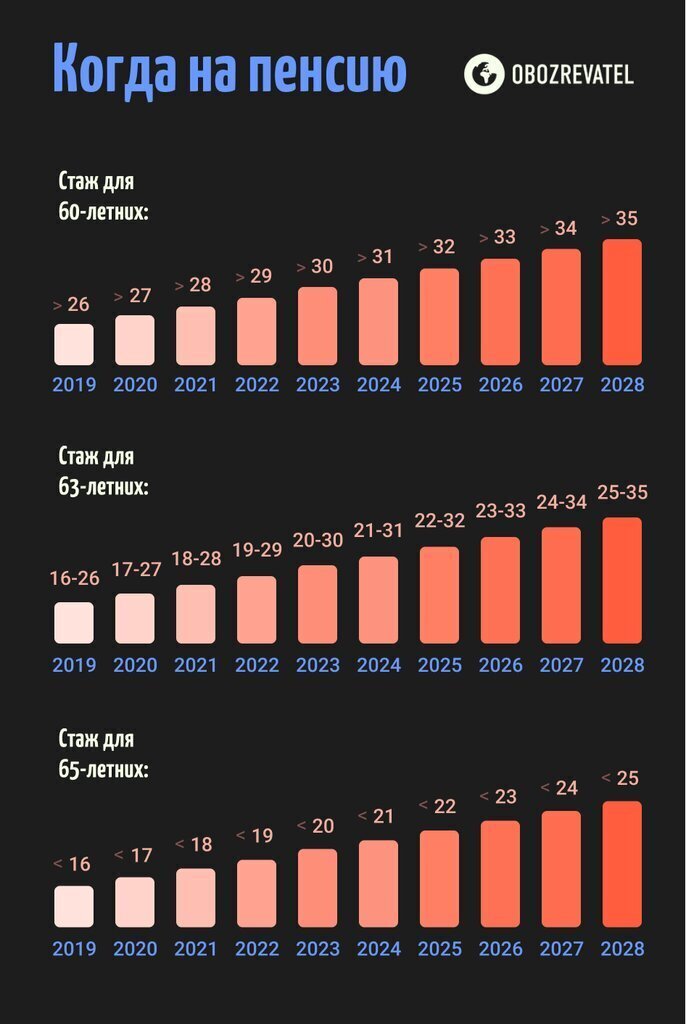 Половина украинцев останется без пенсий в 60 лет: кого и как коснется
