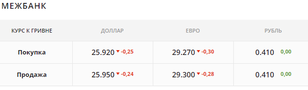 Нацбанк не смог спасти доллар. Курс валют резко рухнул Нацбанк не смог спасти доллар. Курс валют резко рухнул - фото 2 dqxikeidqxidqrant