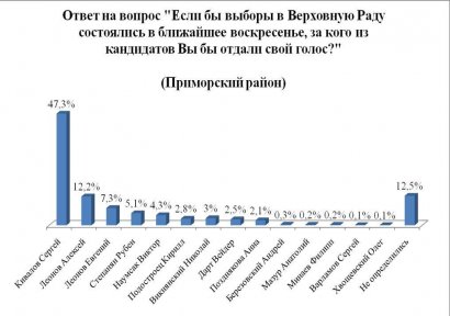 Социологи констатируют: лидер Приморского района – Сергей Кивалов Социологи констатируют: лидер Приморского района – Сергей Кивалов