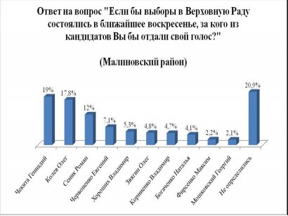 Социологи констатируют: лидер Приморского района – Сергей Кивалов Социологи констатируют: лидер Приморского района – Сергей Кивалов